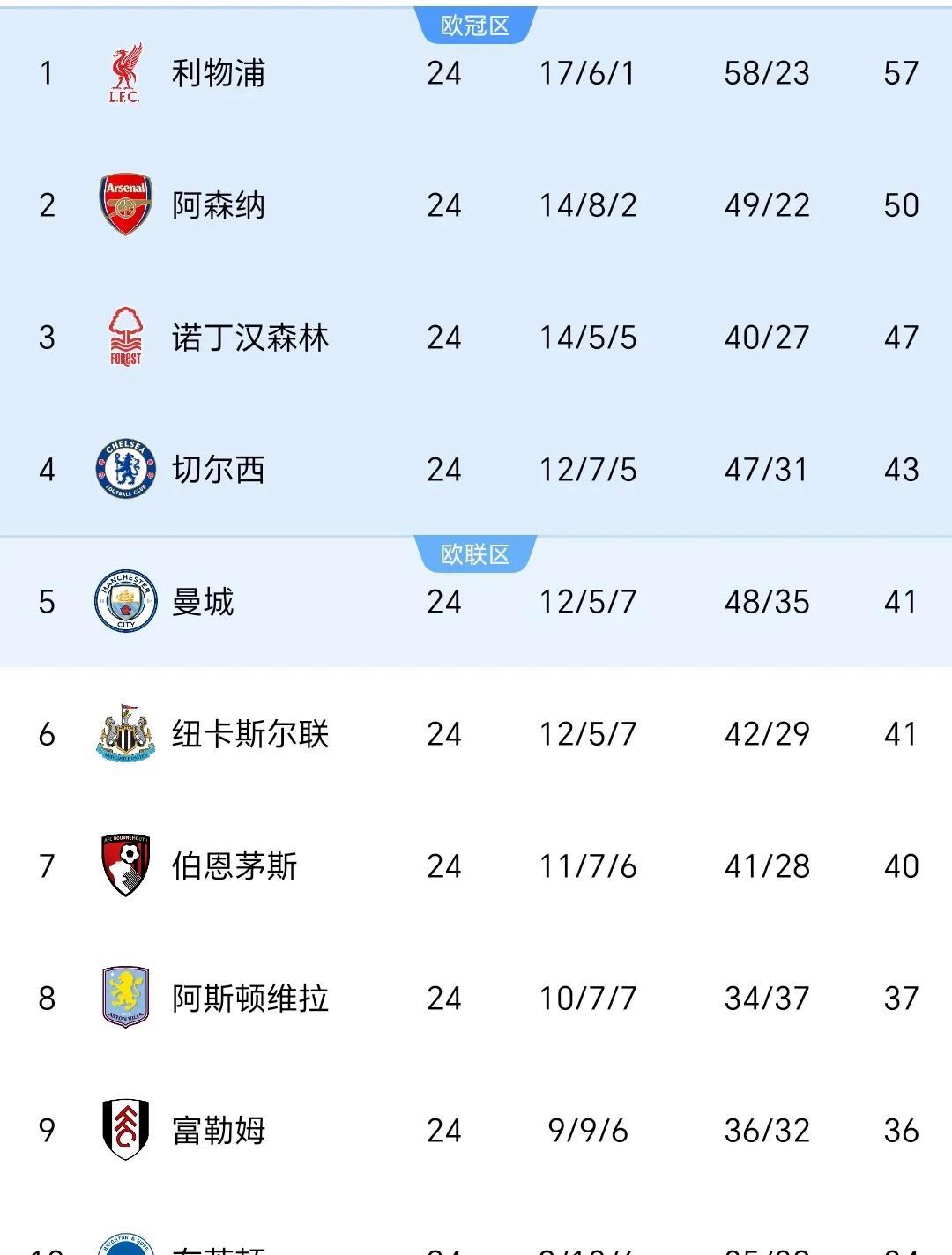 利物浦2-1逆转水晶宫，继续领跑英超榜单的简单介绍