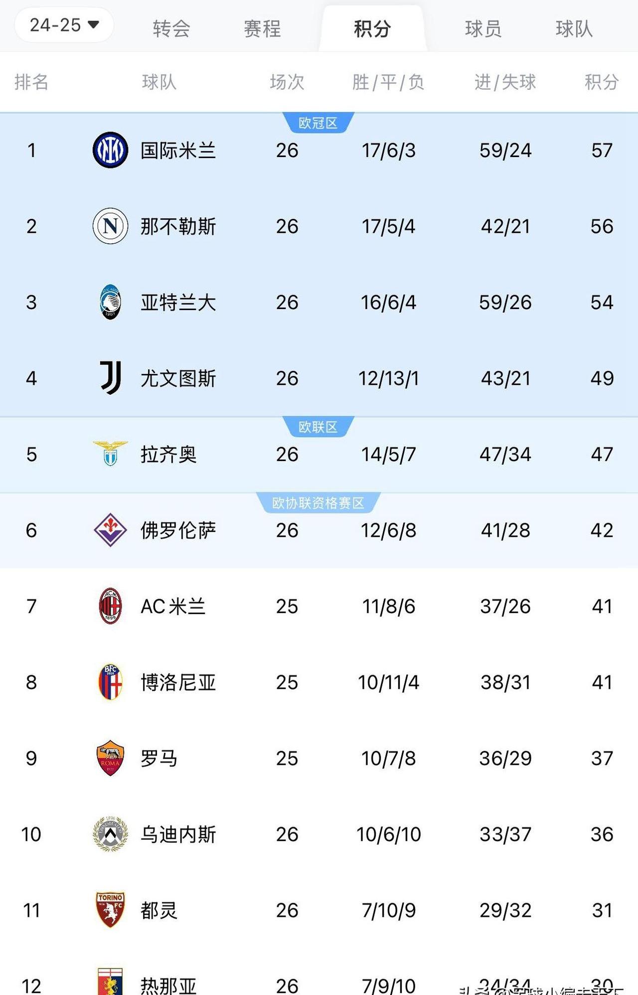 各队积分榜上升，争夺冠军无望？