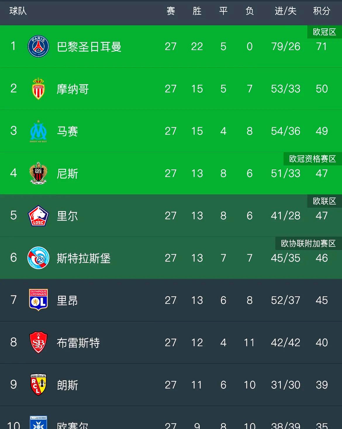 摩纳哥队取得胜利，排名法甲积分榜第二