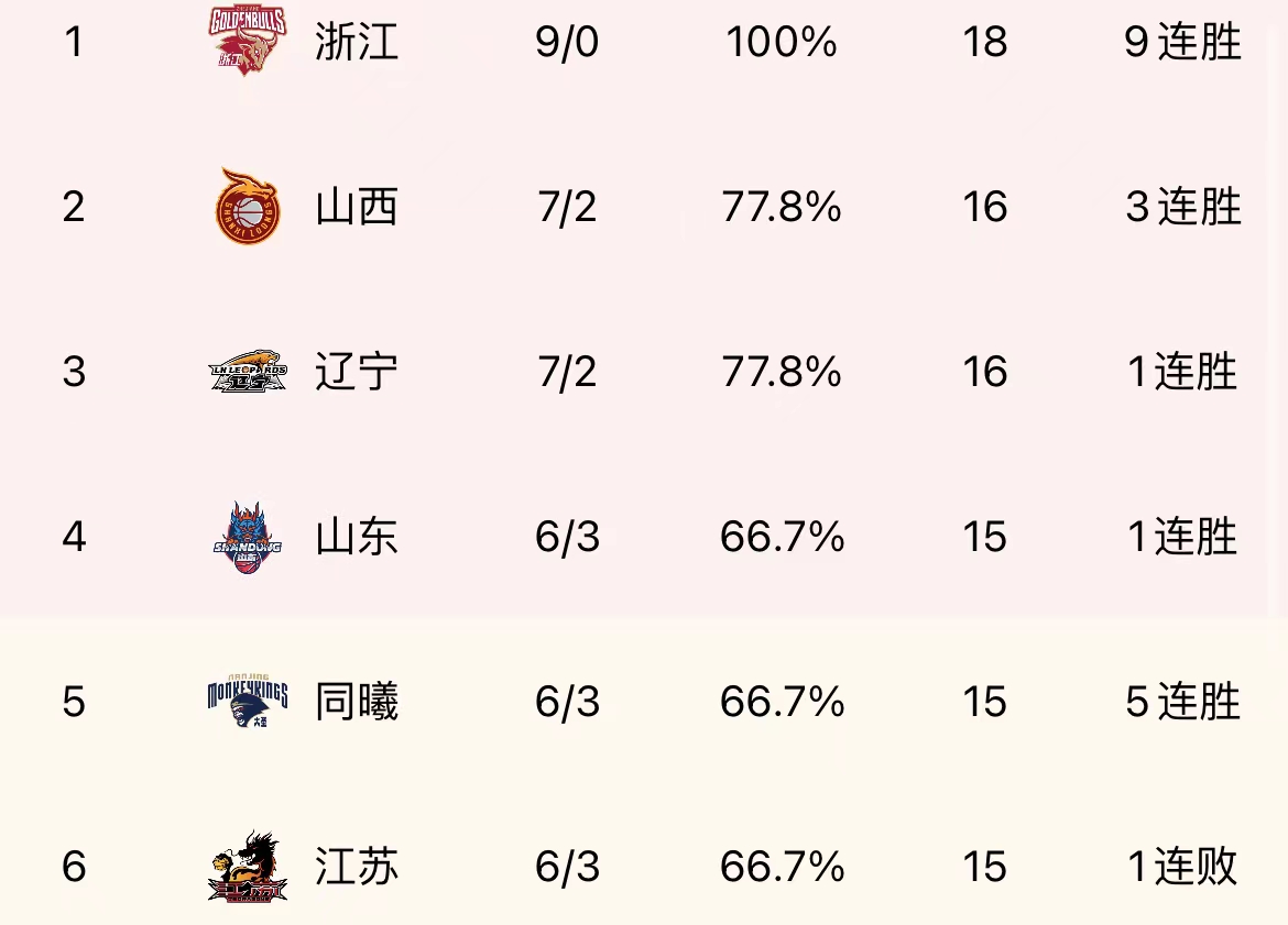 甘肃队连续胜利，稳坐积分榜前列的简单介绍