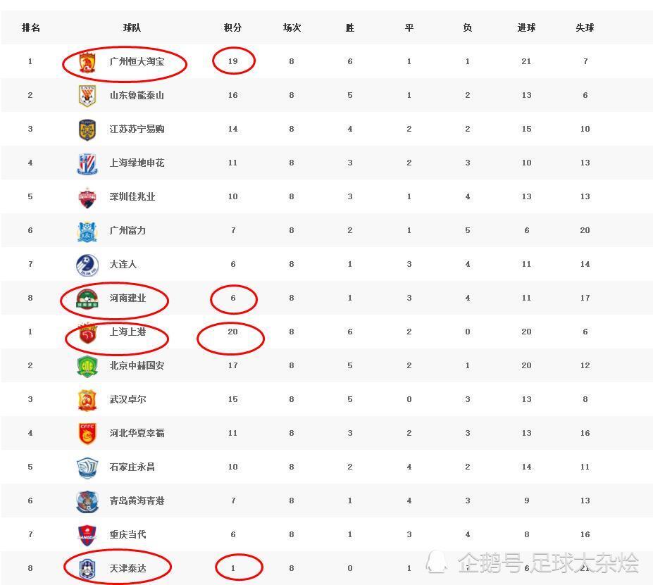 包含广州恒大主场力克天津泰达，继续领跑积分榜的词条