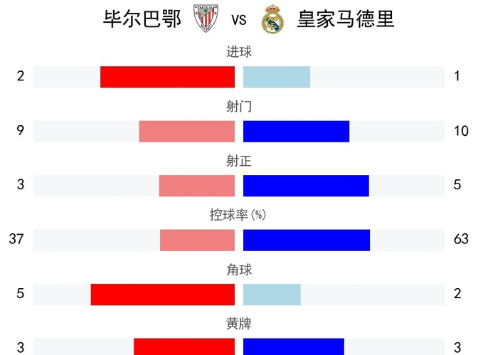皇马主场逆转毕尔巴鄂，豪取五连胜